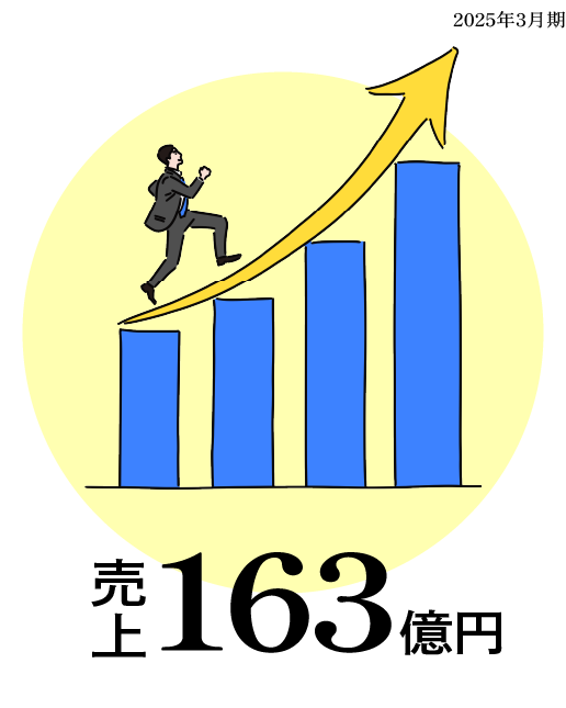 売上 163億円 2025年3月期