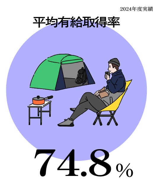 平均有給取得率 74.8% 2024年度実績