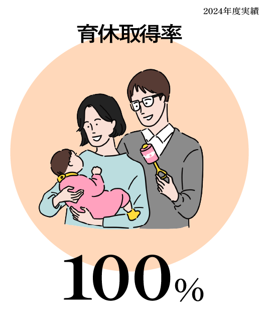 育休取得率 100% 2024年度実績